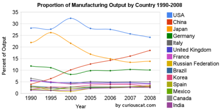 Top Manufacturing by Country as Percent of Output, 1990-2008